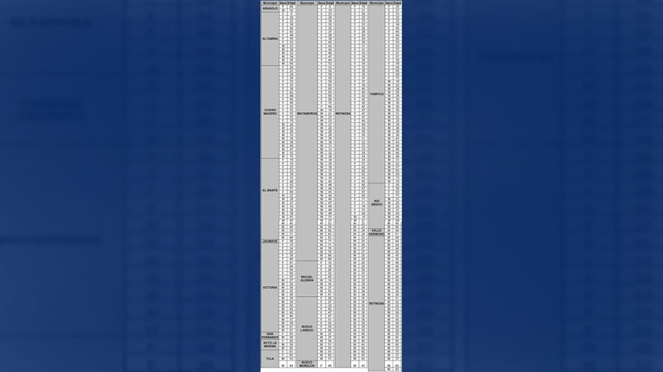 Tamaulipas registra 405 nuevos casos de COVID-19, pide Salud extremar medidas preventivas