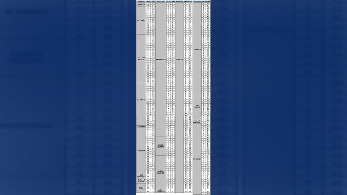 Tamaulipas registra 405 nuevos casos de COVID-19, pide Salud extremar medidas preventivas