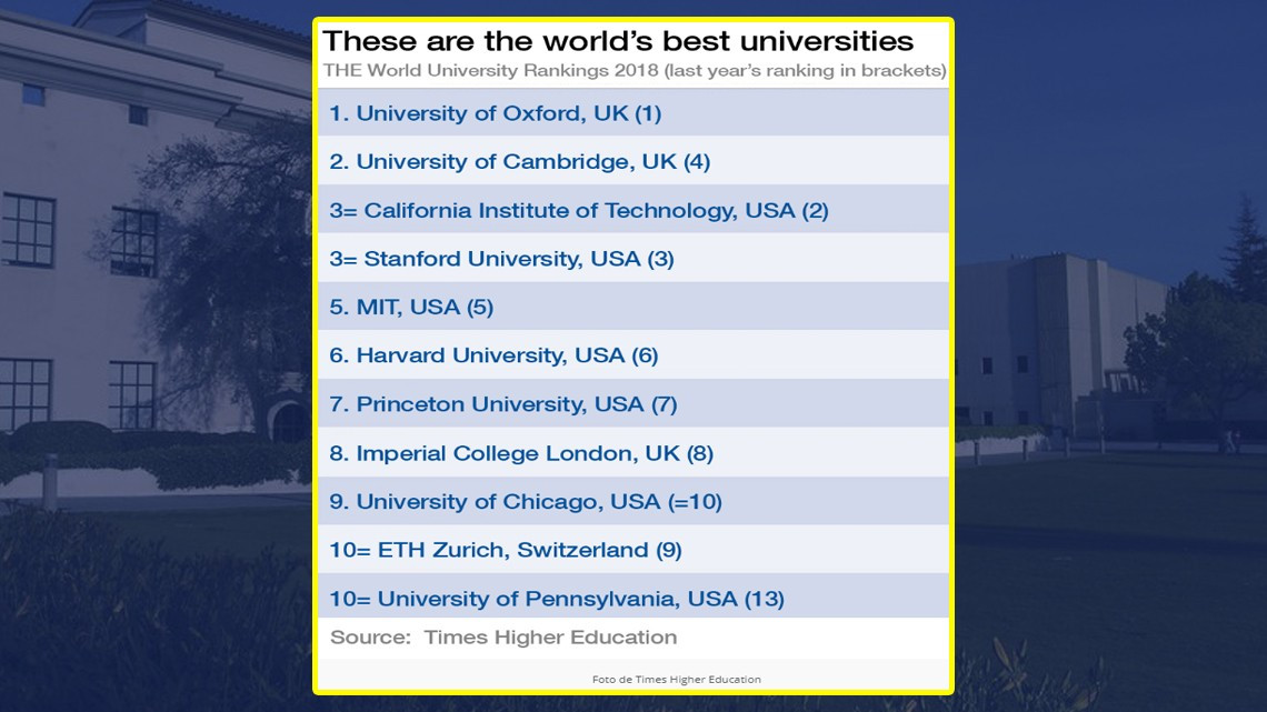 Califican a Oxford y Cambridge las mejores universidades del mundo