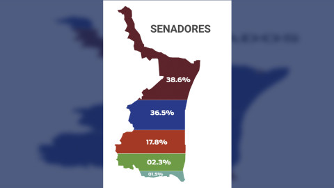 Senadores: Cierra PREP con 92.2% de actas capturadas y ventaja de votos de Ismael García Cabeza de Vaca 
