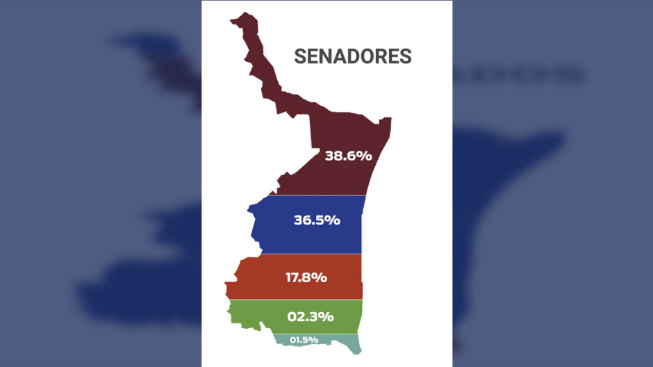 Senadores: Cierra PREP con 92.2% de actas capturadas y ventaja de votos de Ismael García Cabeza de Vaca 