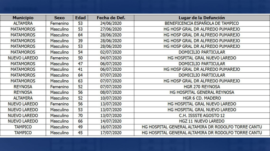 Diagnostica Salud 336 nuevos casos de COVID-19 en Tamaulipas