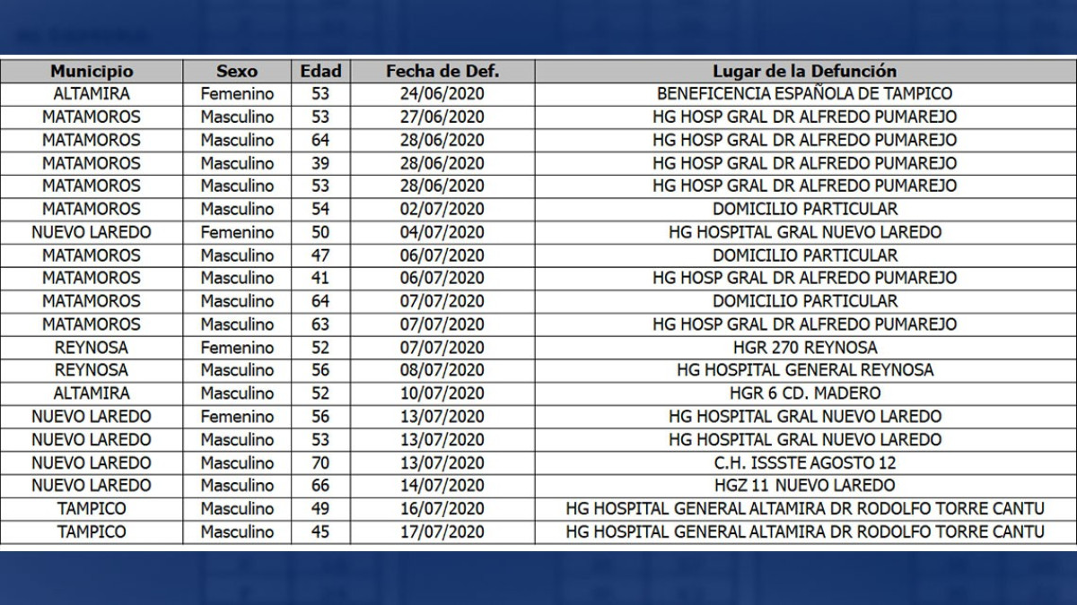 Diagnostica Salud 336 nuevos casos de COVID-19 en Tamaulipas