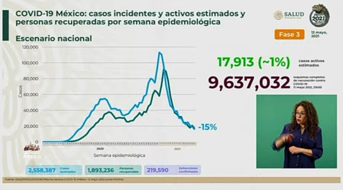 Suma México 2 Millones 371 mil 483 casos de COVID-19