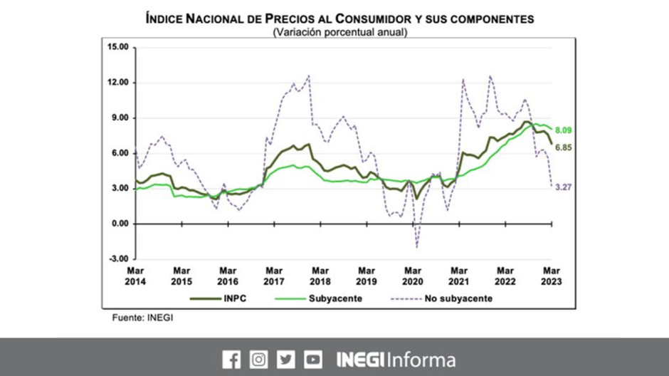 Inflación en México desacelera y llega a 6.85% en marzo