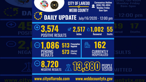 Confirman 201 nuevos casos de COVID-19 en Laredo, Tx