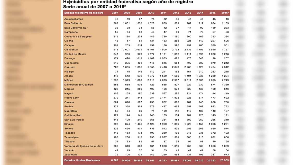 Inegi da a conocer cifras respecto a homicidios en 2016