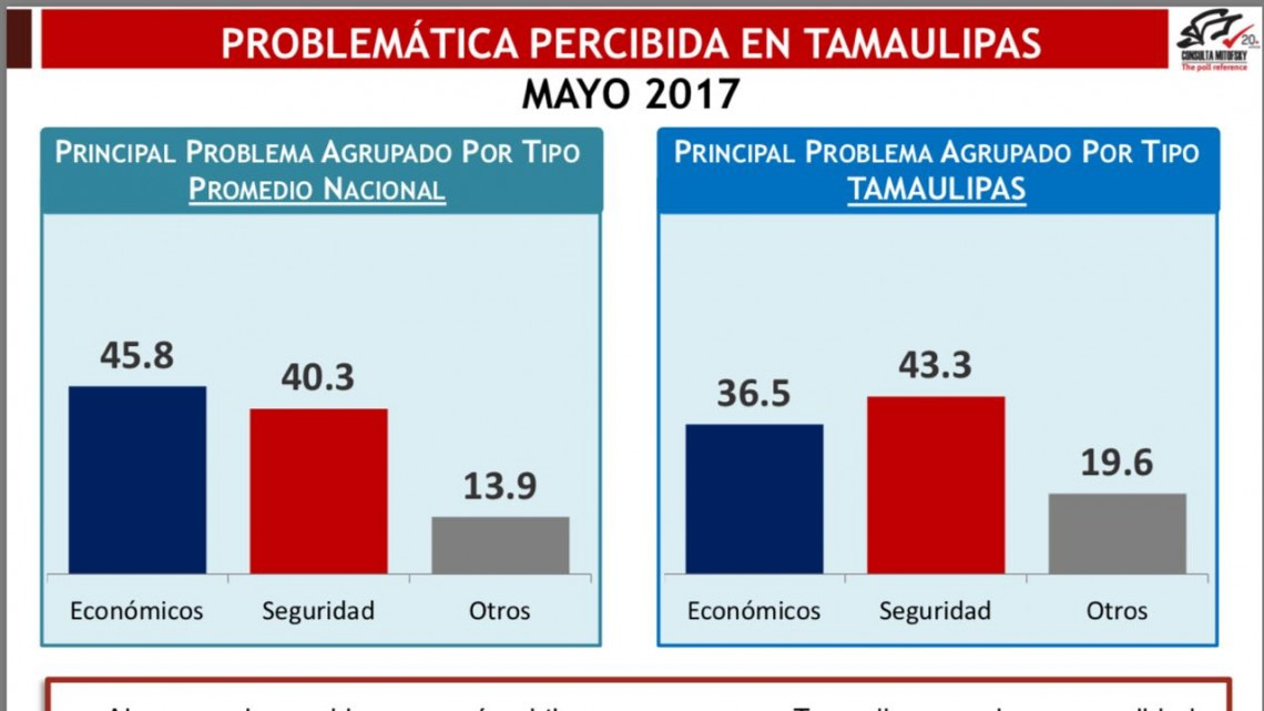 Cabeza de Vaca se ubica como el 5to gobernador mejor evaluado. 40.3% lo aprueba 57.9% lo desaprueba: Mitofski   