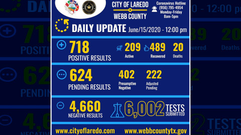 Se eleva a 718 los casos de COVID-19 en Laredo, TX