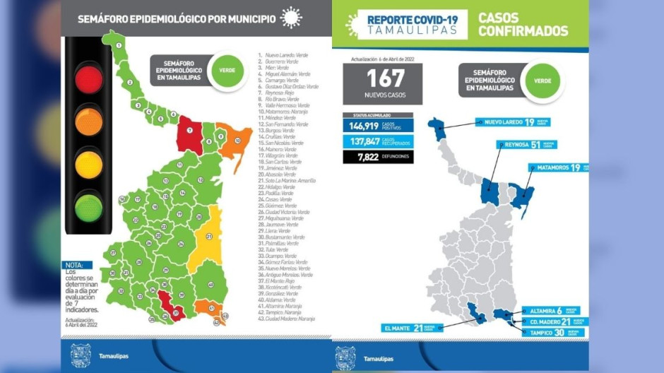 Reynosa regresa a semáforo rojo epidémico 