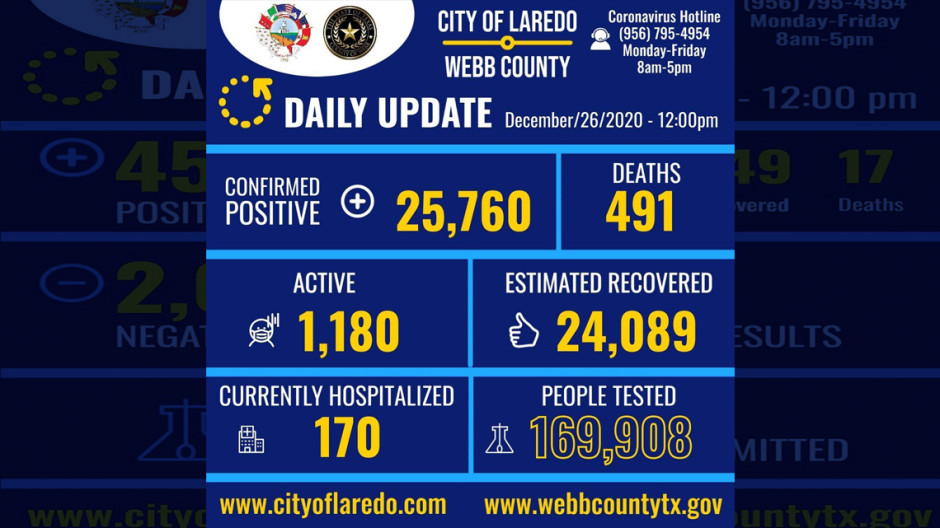 Registra Laredo, Tx 116 casos positivos de COVID-19 en las últimas 24 horas