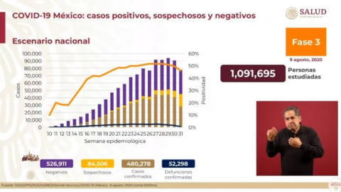 México suma 480, 278 casos positivos y 52, 298 muertes por COVID-19