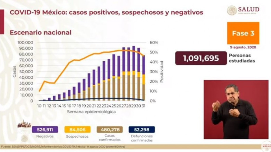 México suma 480, 278 casos positivos y 52, 298 muertes por COVID-19