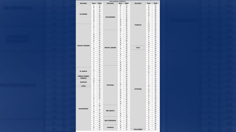 Tamaulipas confirma 192 nuevos casos y 6 decesos por COVID-19