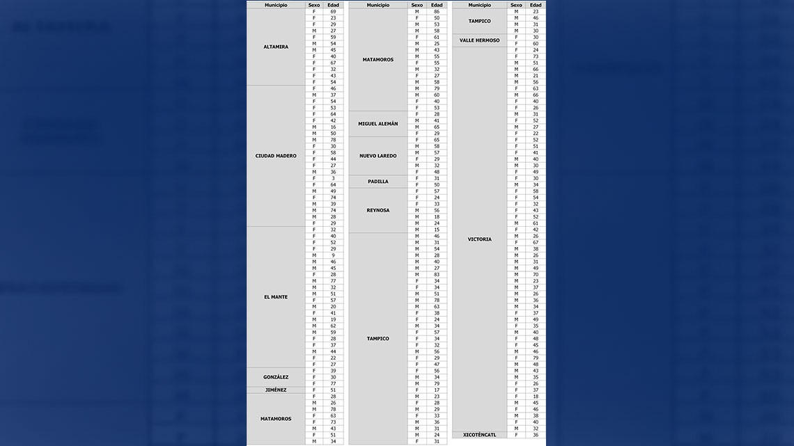 Tamaulipas suma 26,420 casos confirmados y 2,003 muertes por COVID-19