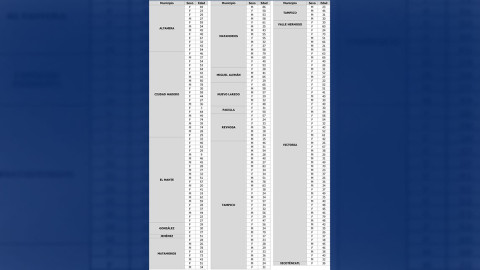 Tamaulipas suma 26,420 casos confirmados y 2,003 muertes por COVID-19