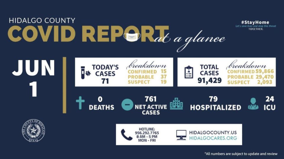 Registra condado de Hidalgo 71 nuevos casos de COVID-19