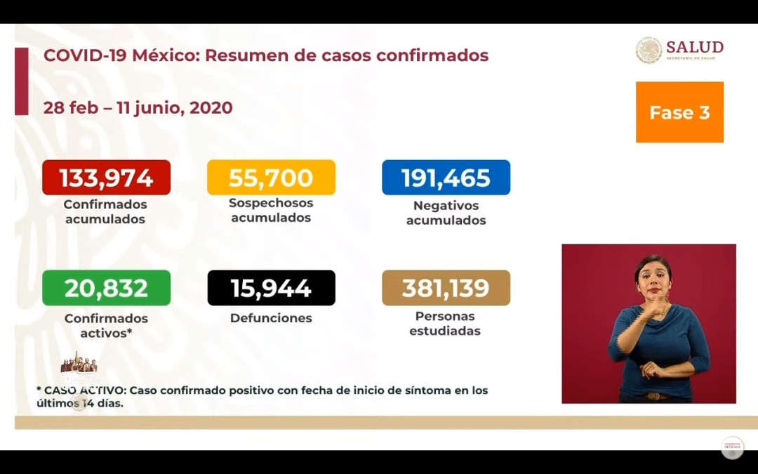 México suma 133,974 casos confirmados de COVID-19 