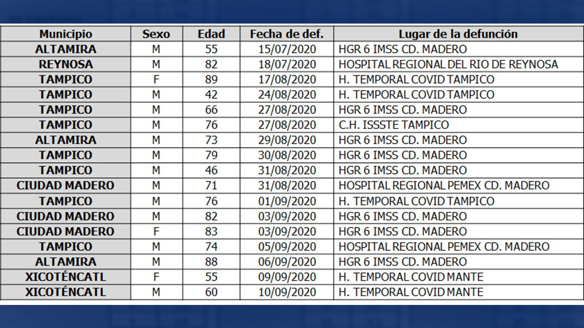 Tamaulipas asciende a 26,823 casos confirmados y 2,035 decesos por COVID-19
