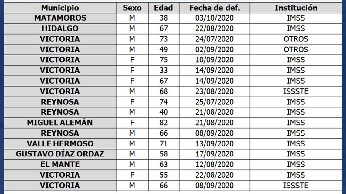 Reporta SST 53 nuevos casos de COVID-19, urge a extremar medidas preventivas