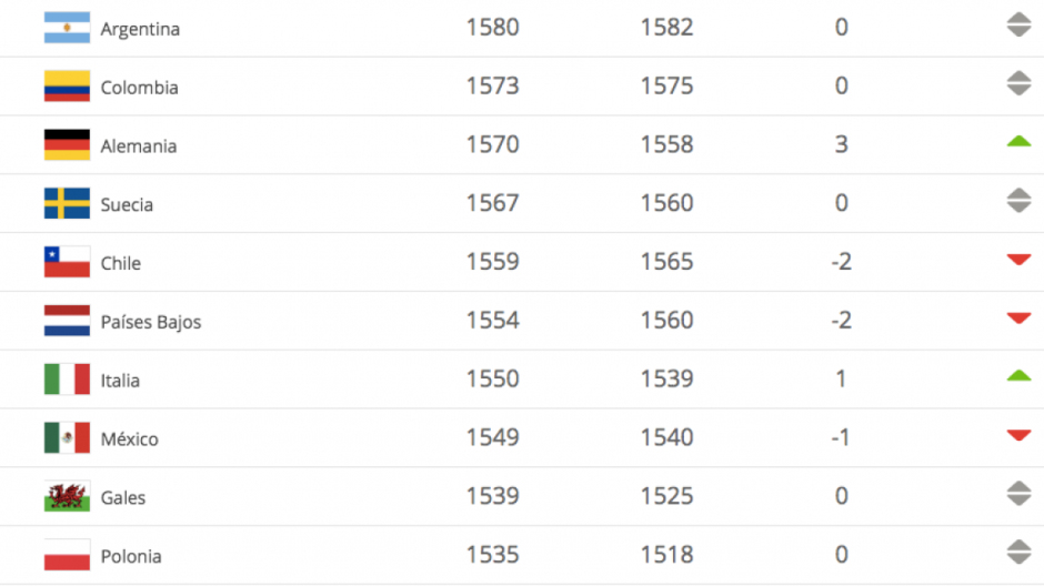 Baja México posición en el ranking de la FIFA