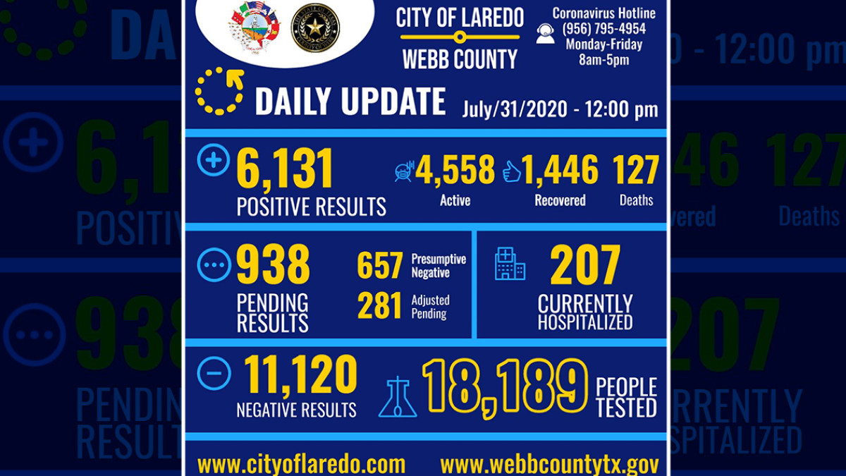 Aumentan casos de covid-19 en Laredo, Texas, reportan 253 nuevos casos