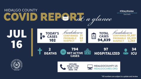 Registra condado de Hidalgo 102 nuevos casos de COVID-19