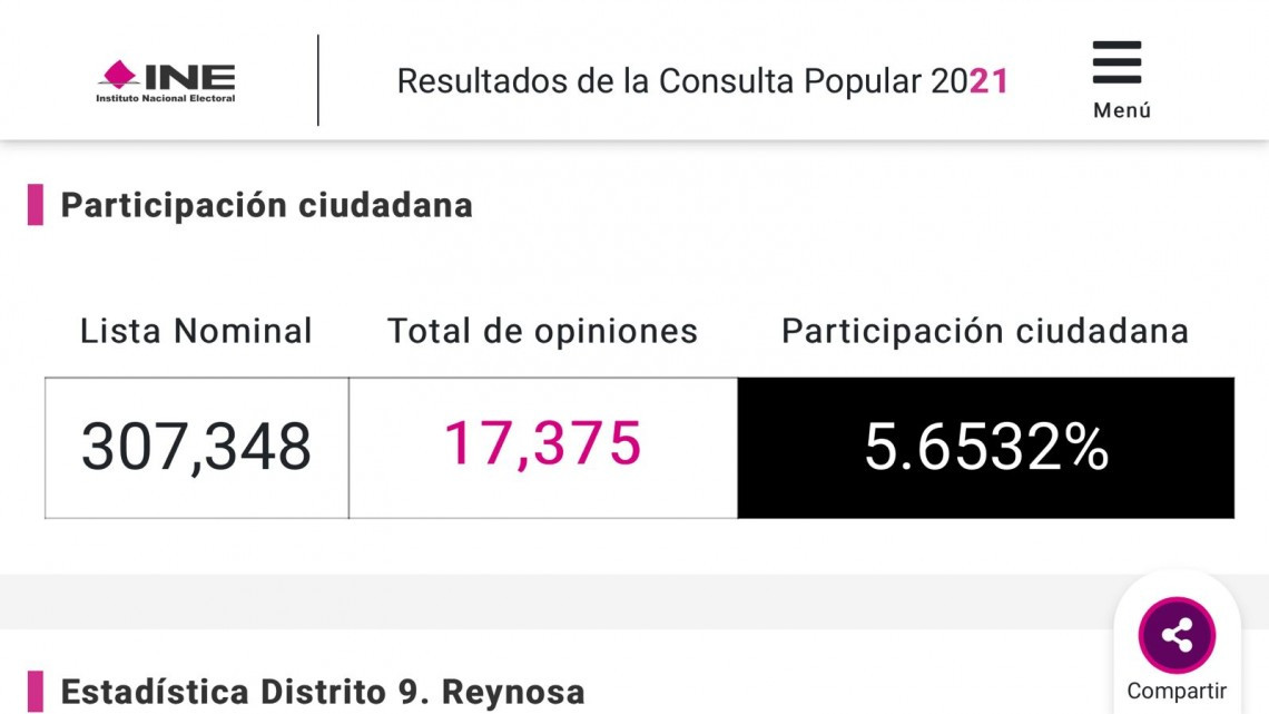 Menos del 06% de los reynosenses votaron en consulta popular 