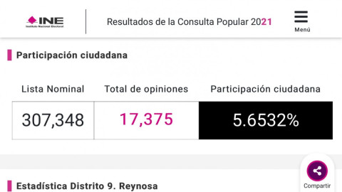 Menos del 06% de los reynosenses votaron en consulta popular 