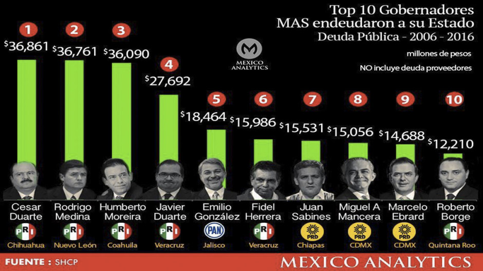 SHCP presenta Top de gobernadores que más endeudaron a su estado