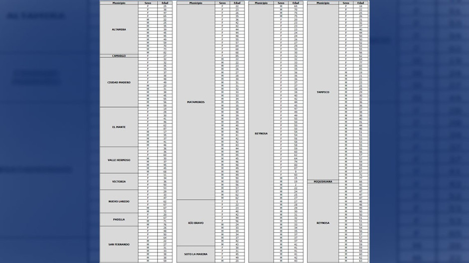 Tamaulipas supera 7 mil contagios de COVID-19