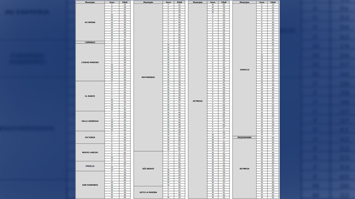 Tamaulipas supera 7 mil contagios de COVID-19