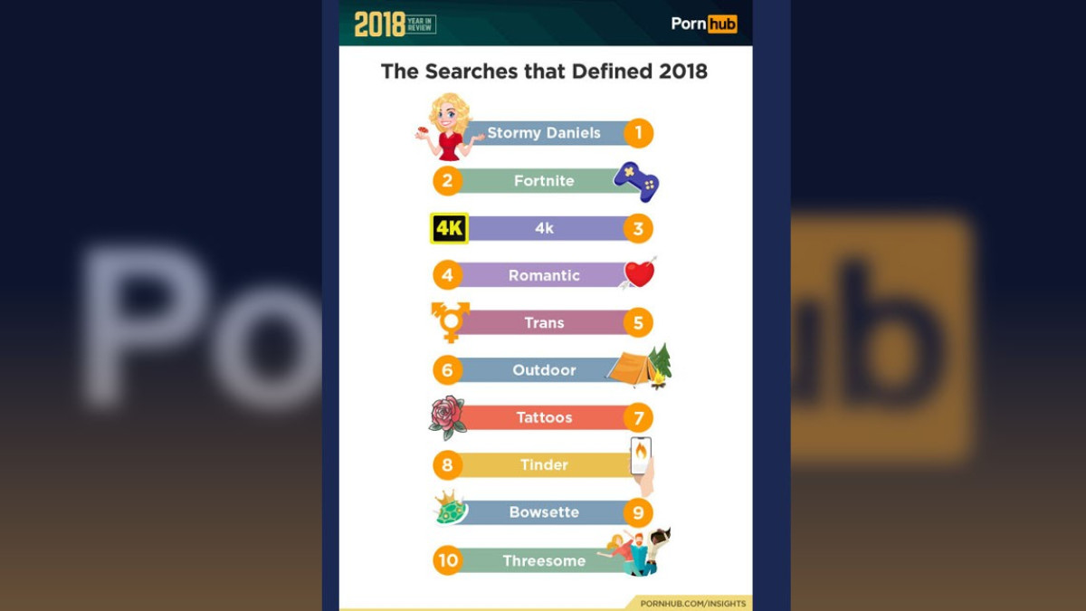 Esto es lo más buscado en Pornhub en 2018