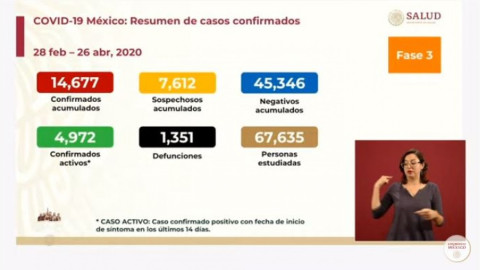 Suman 14,677 casos positivos y 1351 muertes por Covid-19 en México