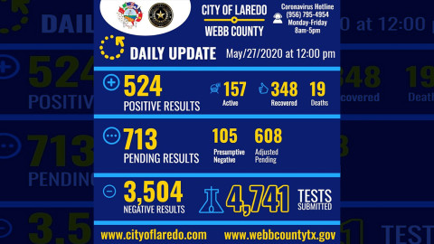 Se eleva a 524 los casos de Covid-19  en Laredo, TX