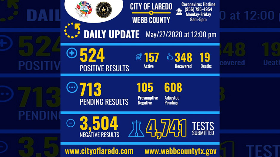 Se eleva a 524 los casos de Covid-19  en Laredo, TX