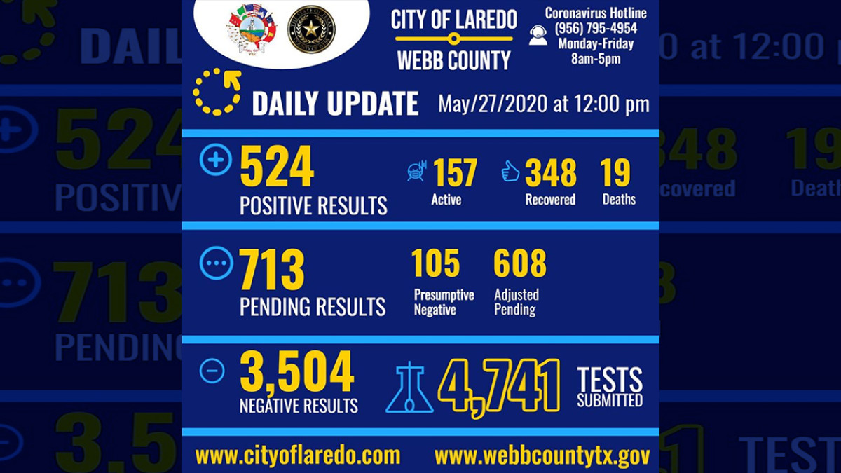 Se eleva a 524 los casos de Covid-19  en Laredo, TX