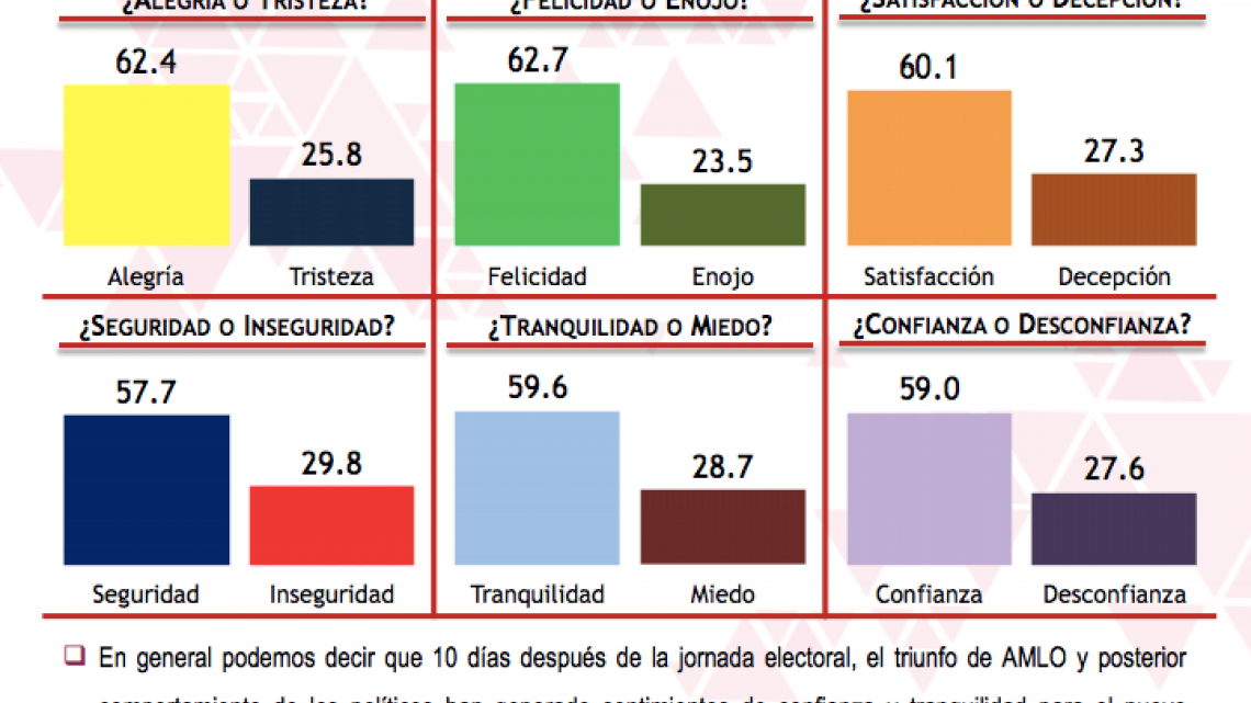 La imágen de AMLO después de las elecciones, según Mitofsky