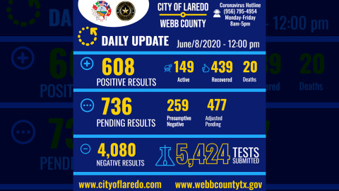 Son ya 608 los casos positivos de COVID-19 en Laredo, TX