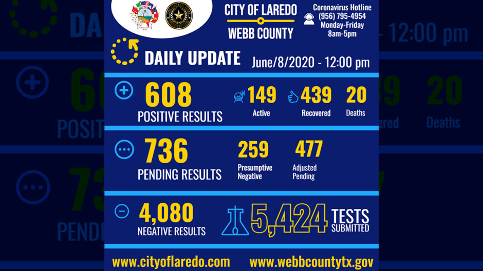 Son ya 608 los casos positivos de COVID-19 en Laredo, TX