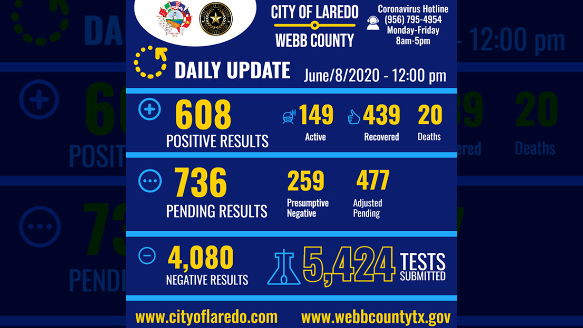 Son ya 608 los casos positivos de COVID-19 en Laredo, TX