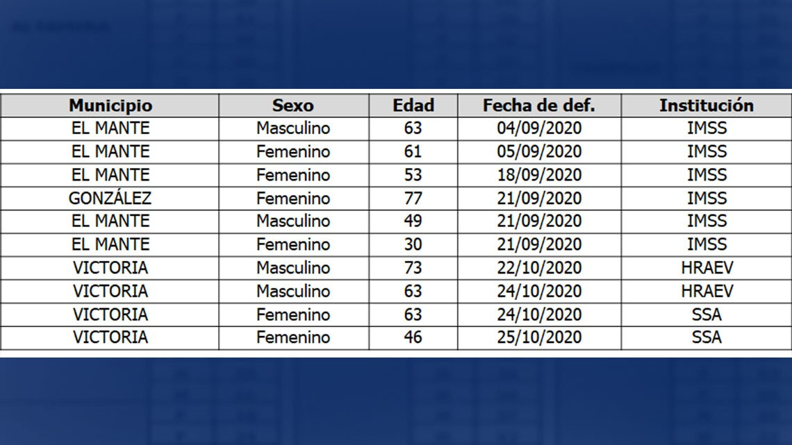 Tamaulipas confirma 100 nuevos casos de COVID-19