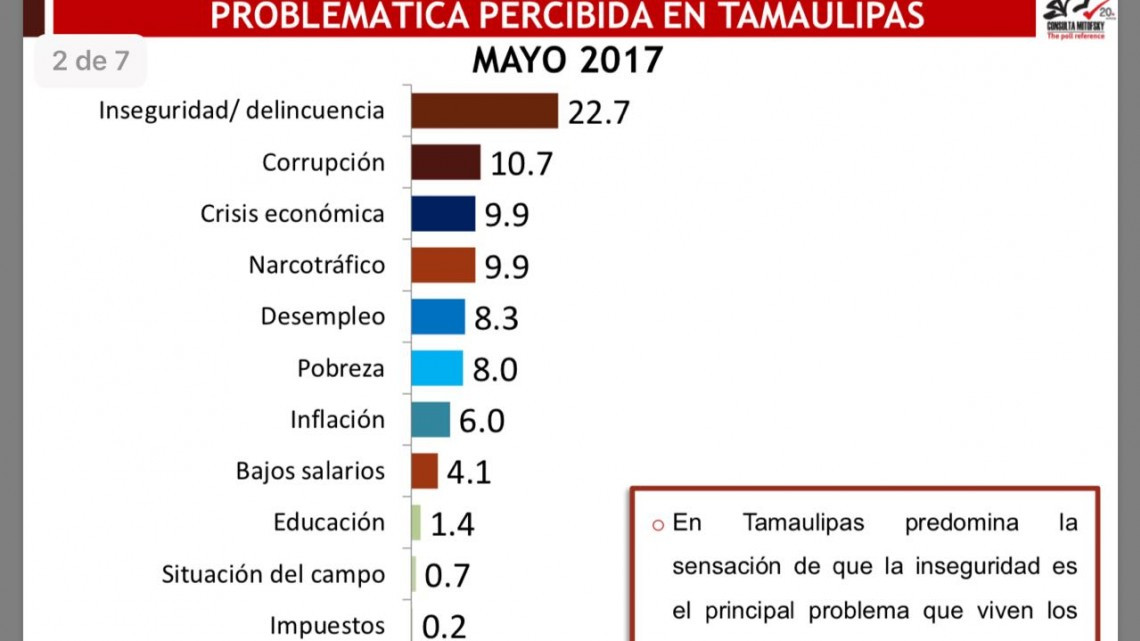 Cabeza de Vaca se ubica como el 5to gobernador mejor evaluado. 40.3% lo aprueba 57.9% lo desaprueba: Mitofski   