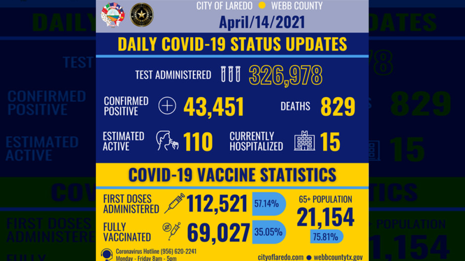 Confirma Laredo, TX 44 nuevos casos de COVID-19 