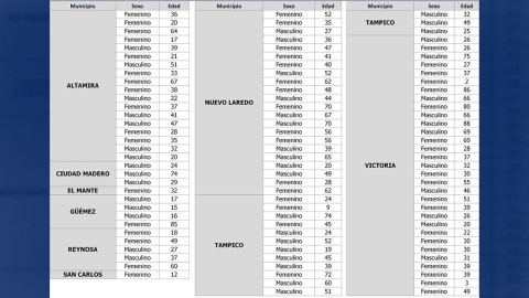 Tamaulipas confirma 100 nuevos casos de COVID-19