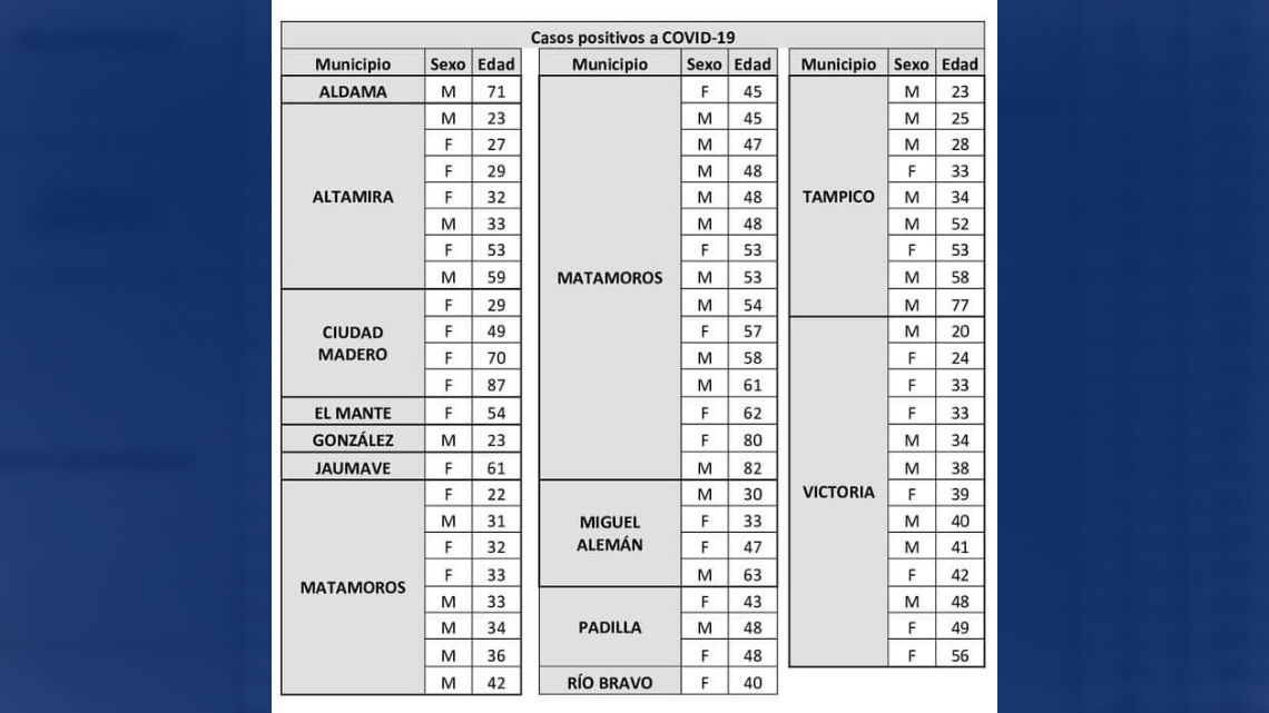 Registra SST 68 nuevos casos de COVID-19