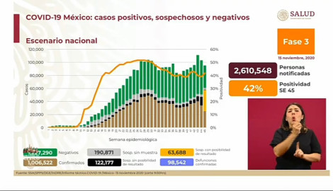 Suma México 1 Millón 006 mil 522 casos de COVID-19
