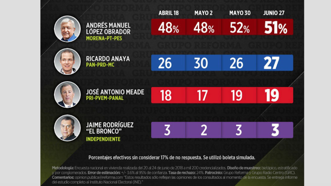Encuestas coinciden: AMLO aventaja con 30 puntos a contrincantes
