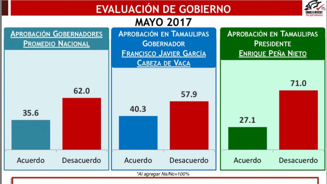 Cabeza de Vaca se ubica como el 5to gobernador mejor evaluado. 40.3% lo aprueba 57.9% lo desaprueba: Mitofski   