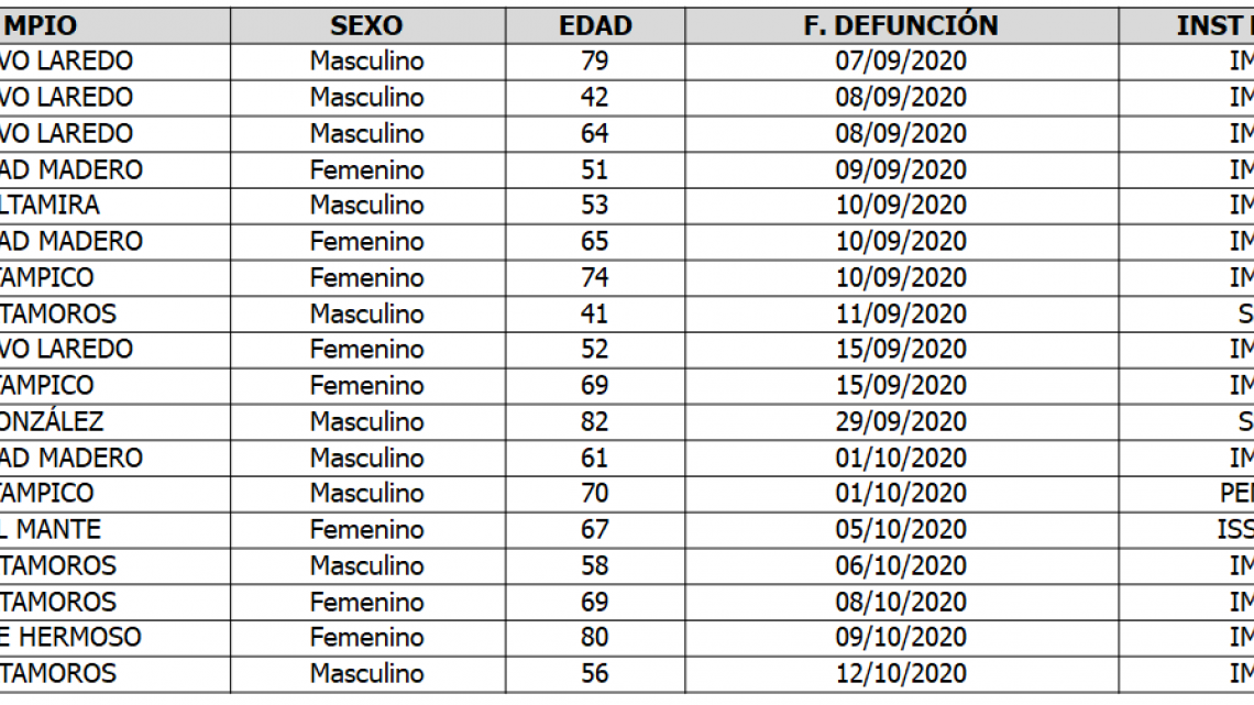 Tamaulipas de los estados que más pruebas para detectar COVID-19 aplica en México